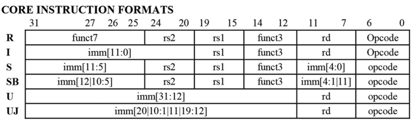 PDF p.226: The 6 RISC-V instruction formats (R, I, S, B, U, J)